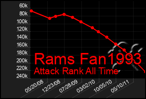 Total Graph of Rams Fan1993