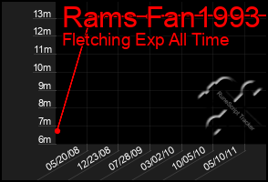 Total Graph of Rams Fan1993