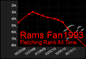 Total Graph of Rams Fan1993