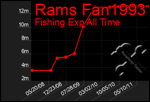 Total Graph of Rams Fan1993