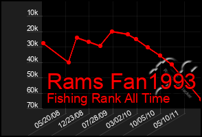 Total Graph of Rams Fan1993