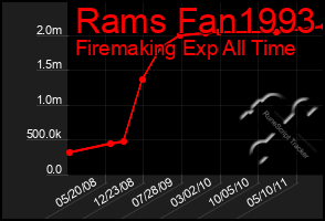 Total Graph of Rams Fan1993