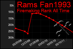 Total Graph of Rams Fan1993