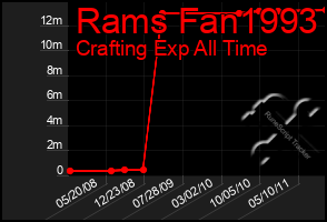 Total Graph of Rams Fan1993