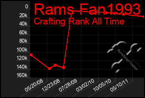 Total Graph of Rams Fan1993