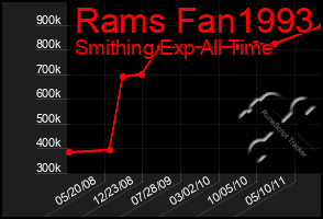 Total Graph of Rams Fan1993