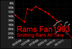 Total Graph of Rams Fan1993