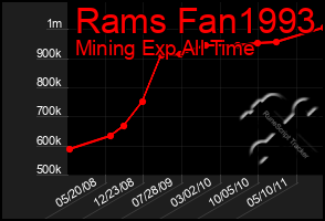 Total Graph of Rams Fan1993