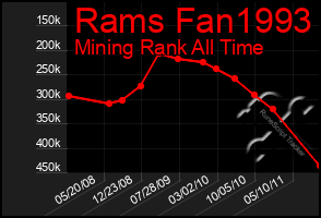 Total Graph of Rams Fan1993