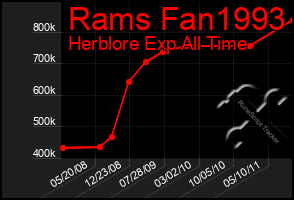 Total Graph of Rams Fan1993