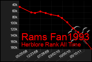 Total Graph of Rams Fan1993