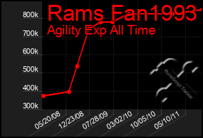 Total Graph of Rams Fan1993