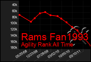 Total Graph of Rams Fan1993