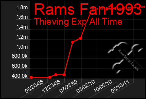 Total Graph of Rams Fan1993