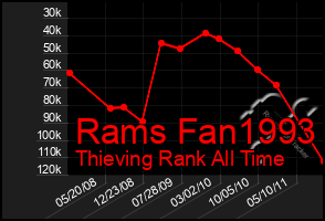 Total Graph of Rams Fan1993