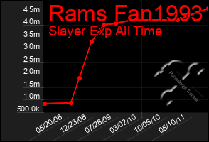 Total Graph of Rams Fan1993