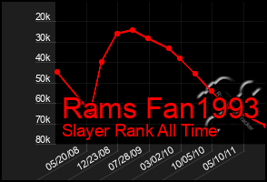 Total Graph of Rams Fan1993