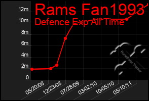 Total Graph of Rams Fan1993