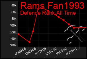 Total Graph of Rams Fan1993