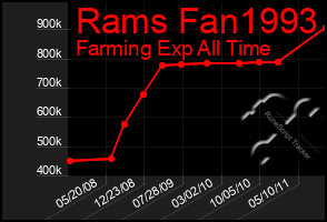 Total Graph of Rams Fan1993