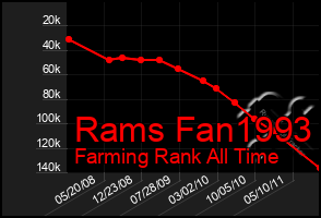 Total Graph of Rams Fan1993