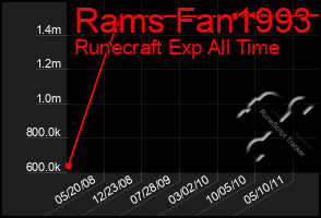 Total Graph of Rams Fan1993