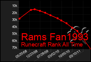 Total Graph of Rams Fan1993