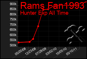 Total Graph of Rams Fan1993