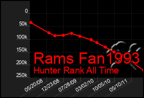 Total Graph of Rams Fan1993