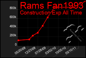 Total Graph of Rams Fan1993