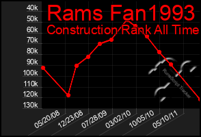 Total Graph of Rams Fan1993