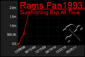 Total Graph of Rams Fan1993