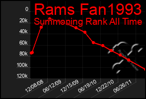 Total Graph of Rams Fan1993