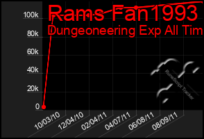 Total Graph of Rams Fan1993