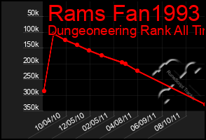 Total Graph of Rams Fan1993