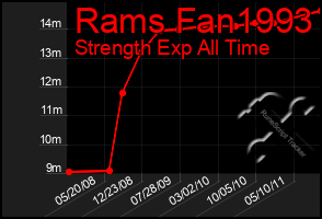 Total Graph of Rams Fan1993