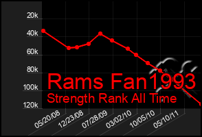 Total Graph of Rams Fan1993