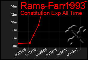 Total Graph of Rams Fan1993