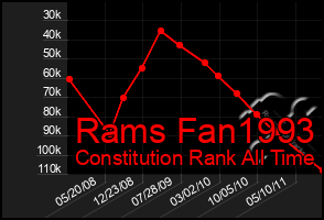 Total Graph of Rams Fan1993