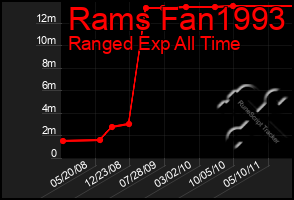 Total Graph of Rams Fan1993