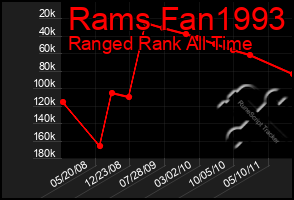 Total Graph of Rams Fan1993