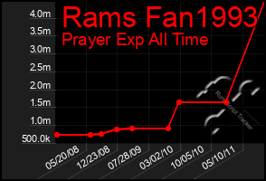 Total Graph of Rams Fan1993