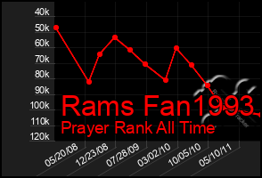 Total Graph of Rams Fan1993