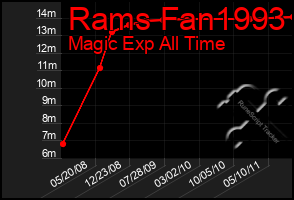 Total Graph of Rams Fan1993