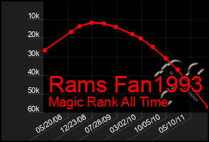 Total Graph of Rams Fan1993