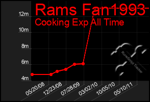 Total Graph of Rams Fan1993