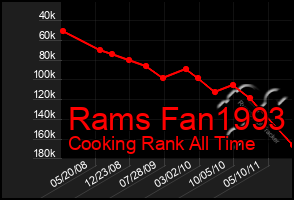 Total Graph of Rams Fan1993