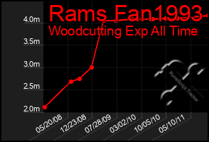 Total Graph of Rams Fan1993