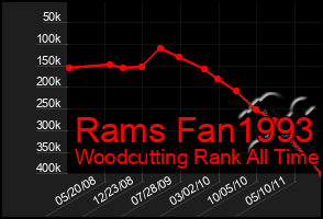 Total Graph of Rams Fan1993