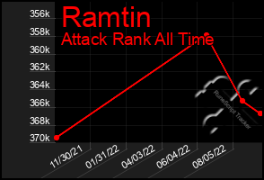 Total Graph of Ramtin